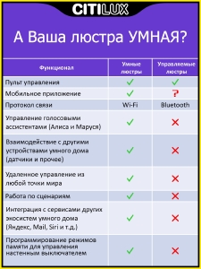 Потолочный светодиодный светильник Citilux Старлайт Смарт CL703A40G